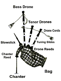 Graphic of bagpipe aided by the parts labeled